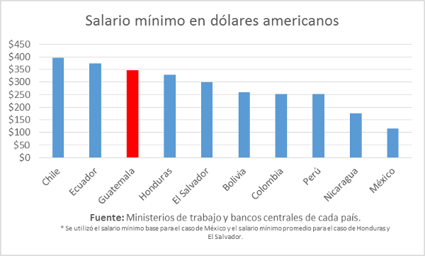 países com menores salários mínios do mundo